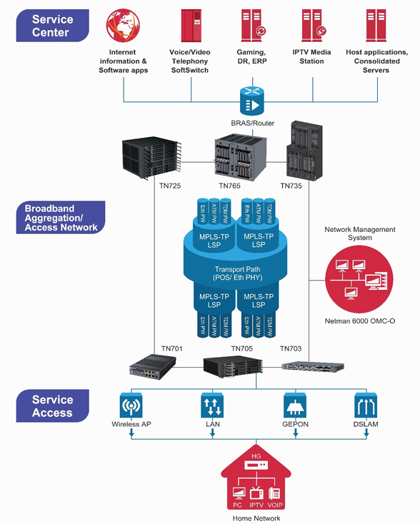 Graphic element showing Utstarcom range of services